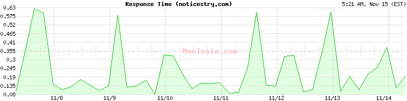 noticestry.com Slow or Fast