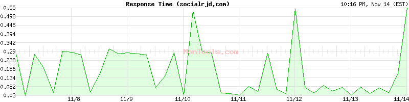 socialrjd.com Slow or Fast