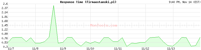 firmaostanski.pl Slow or Fast