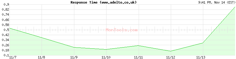 www.adelto.co.uk Slow or Fast