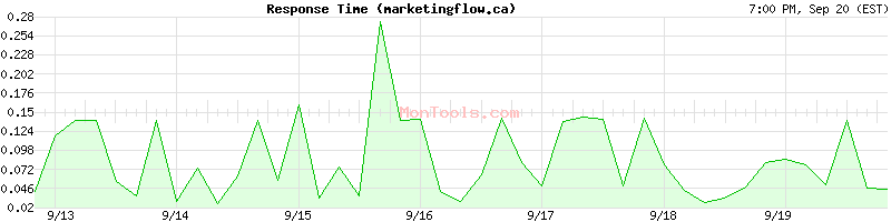 marketingflow.ca Slow or Fast