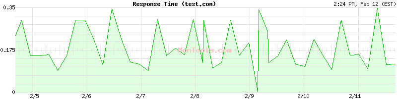 test.com Slow or Fast