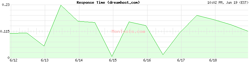 dreamhost.com Slow or Fast