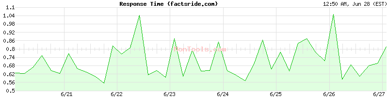 factsride.com Slow or Fast