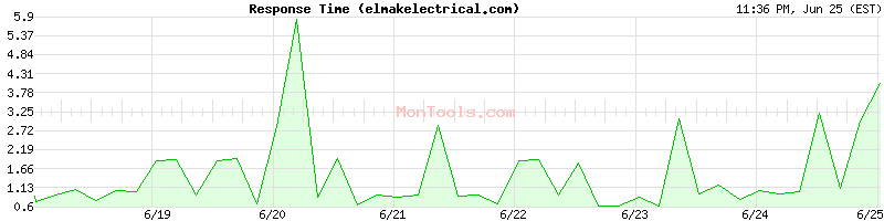 elmakelectrical.com Slow or Fast