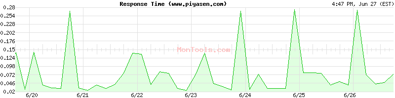 www.piyasen.com Slow or Fast
