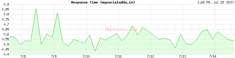 mysocialadda.in Slow or Fast