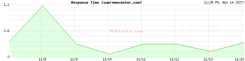 supremecenter.com Slow or Fast