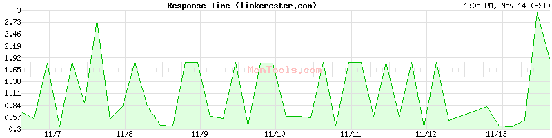 linkerester.com Slow or Fast