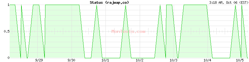 rajwap.co Up or Down