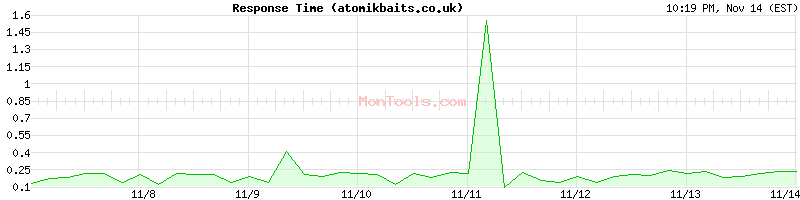 atomikbaits.co.uk Slow or Fast