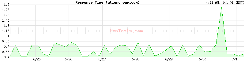 utiengroup.com Slow or Fast