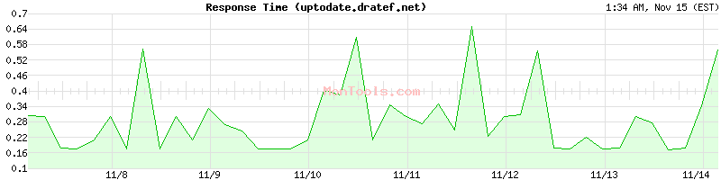 uptodate.dratef.net Slow or Fast