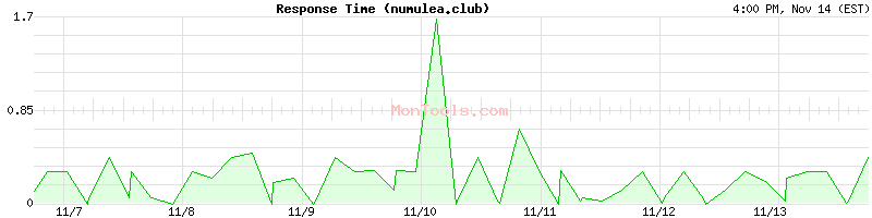 numulea.club Slow or Fast