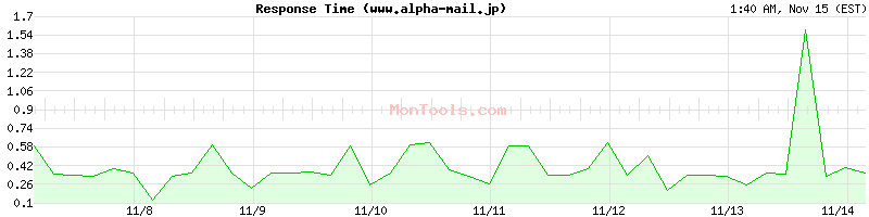 www.alpha-mail.jp Slow or Fast