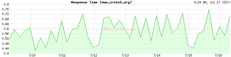 www.crete3.org Slow or Fast