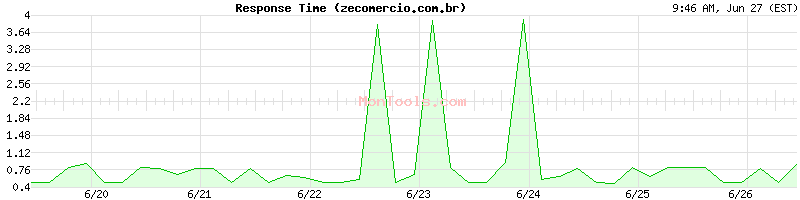 zecomercio.com.br Slow or Fast