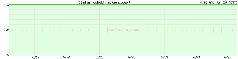 shubhpackers.com Up or Down