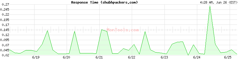 shubhpackers.com Slow or Fast