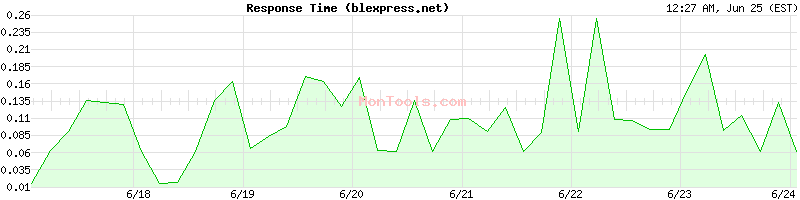 blexpress.net Slow or Fast