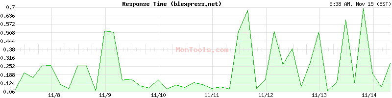 blexpress.net Slow or Fast