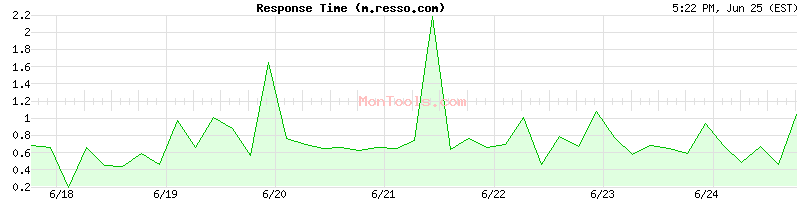 m.resso.com Slow or Fast