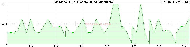 johnny998530.wordpre Slow or Fast