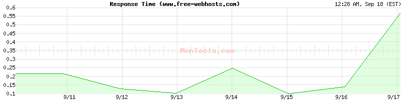 www.free-webhosts.com Slow or Fast