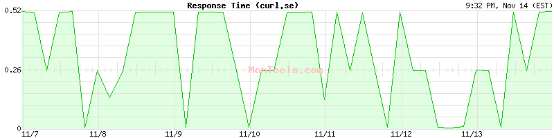 curl.se Slow or Fast