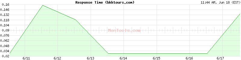 bkktours.com Slow or Fast