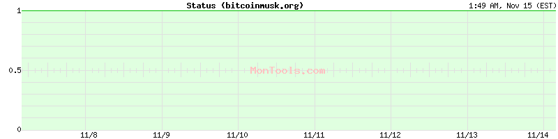 bitcoinmusk.org Up or Down