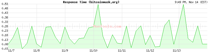 bitcoinmusk.org Slow or Fast