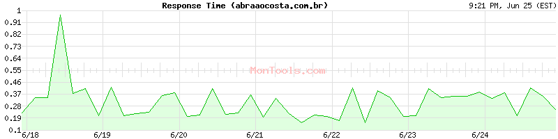 abraaocosta.com.br Slow or Fast
