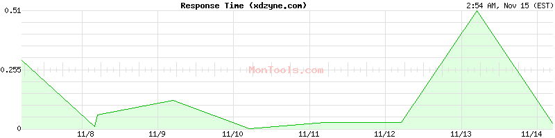 xdzyne.com Slow or Fast