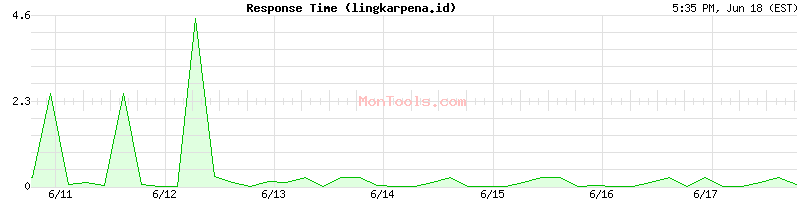 lingkarpena.id Slow or Fast
