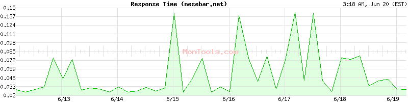 nesebar.net Slow or Fast