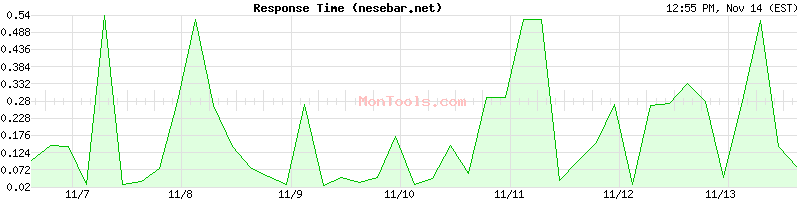 nesebar.net Slow or Fast