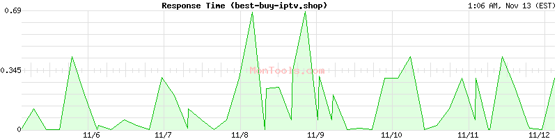 best-buy-iptv.shop Slow or Fast