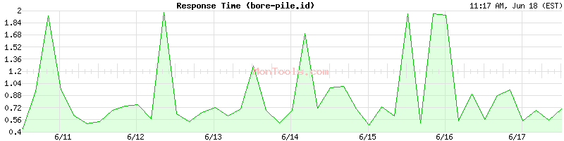 bore-pile.id Slow or Fast