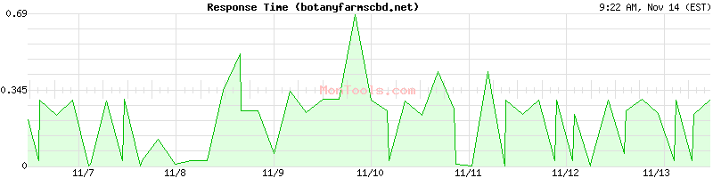 botanyfarmscbd.net Slow or Fast