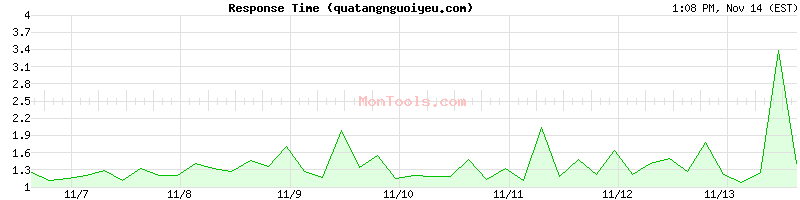 quatangnguoiyeu.com Slow or Fast