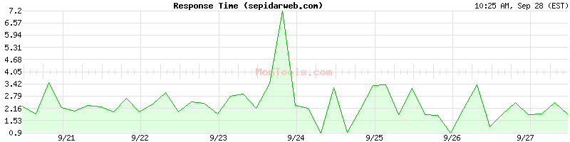 sepidarweb.com Slow or Fast