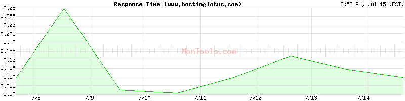 www.hostinglotus.com Slow or Fast