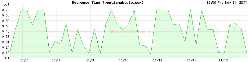 pontianaktoto.com Slow or Fast