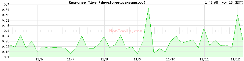 developer.samsung.co Slow or Fast