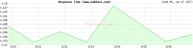 www.eukhost.com Slow or Fast