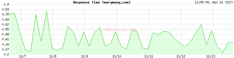 morymony.com Slow or Fast