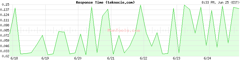 teknocie.com Slow or Fast