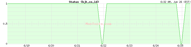 bjt.co.id Up or Down
