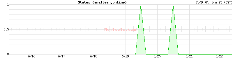analteen.online Up or Down